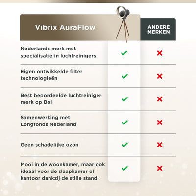 Design Ventilator Luchtreiniger Woonkamer - 70m2 - HEPA Filter - Ionisator - Luchtfilter - Air Purifier - Air Cleaner - AURAFLOW - CADR 275m3/h