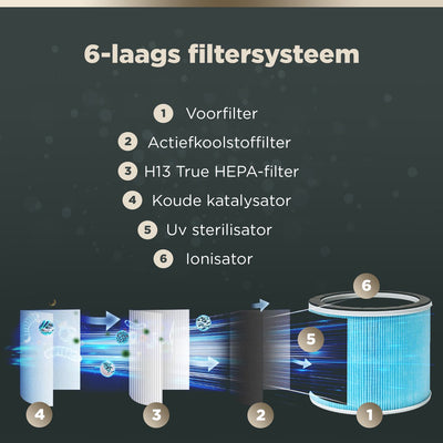 Design Ventilator Luchtreiniger Woonkamer - 70m2 - HEPA Filter - Ionisator - Luchtfilter - Air Purifier - Air Cleaner - AURAFLOW - CADR 275m3/h