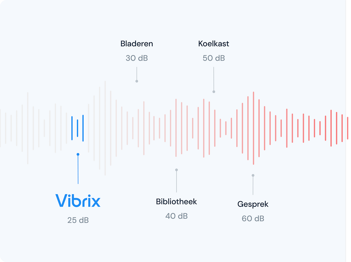 Vibrix luchtreiniger met 25 dB stiller dan bladeren (30 dB), bibliotheek (40 dB), koelkast (50 dB) en gesprek (60 dB)