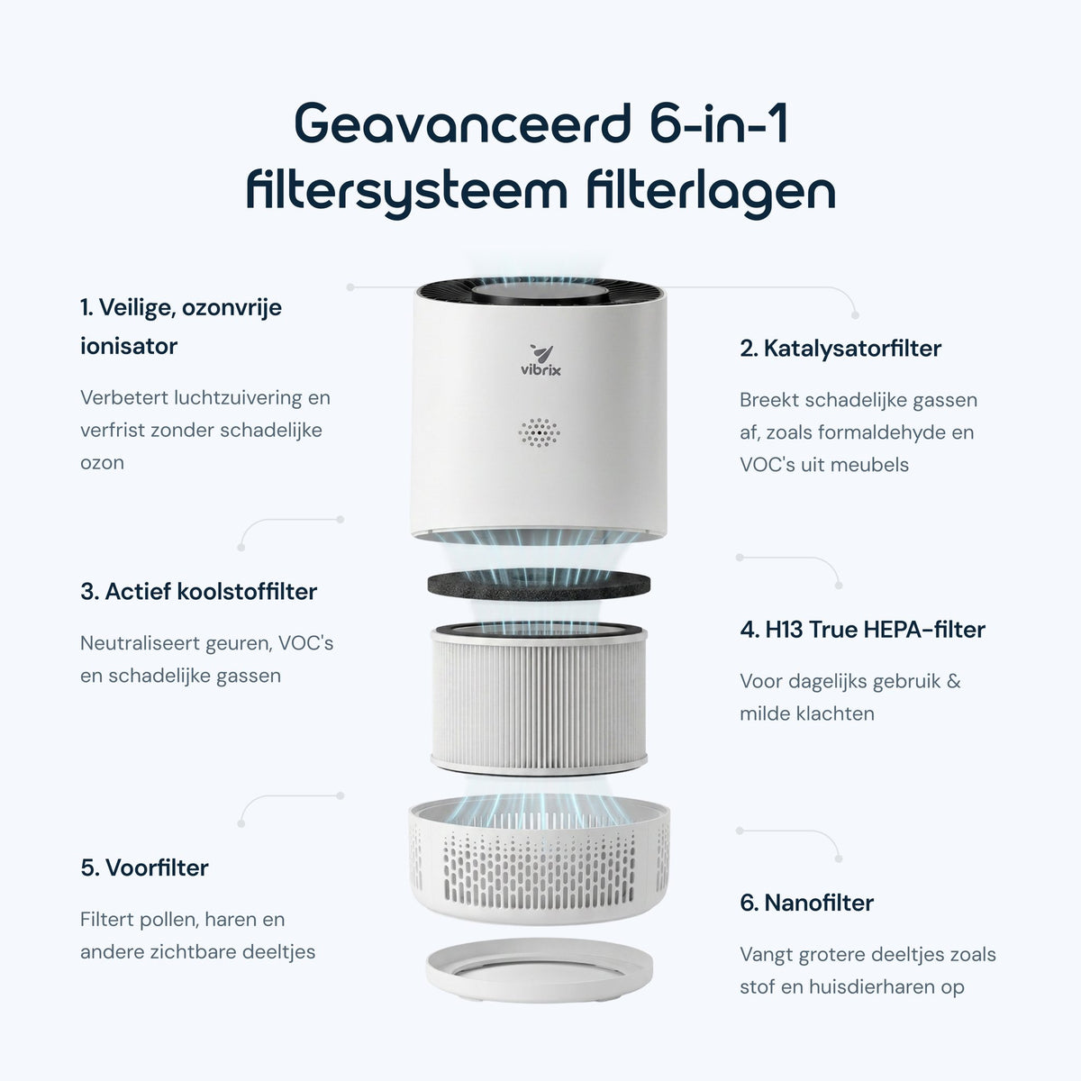 6-in-1 filtersysteem van de Vibrix PureFlow15 met voorfilter, H13 True HEPA-filter, koolstoffilter en nanofilter