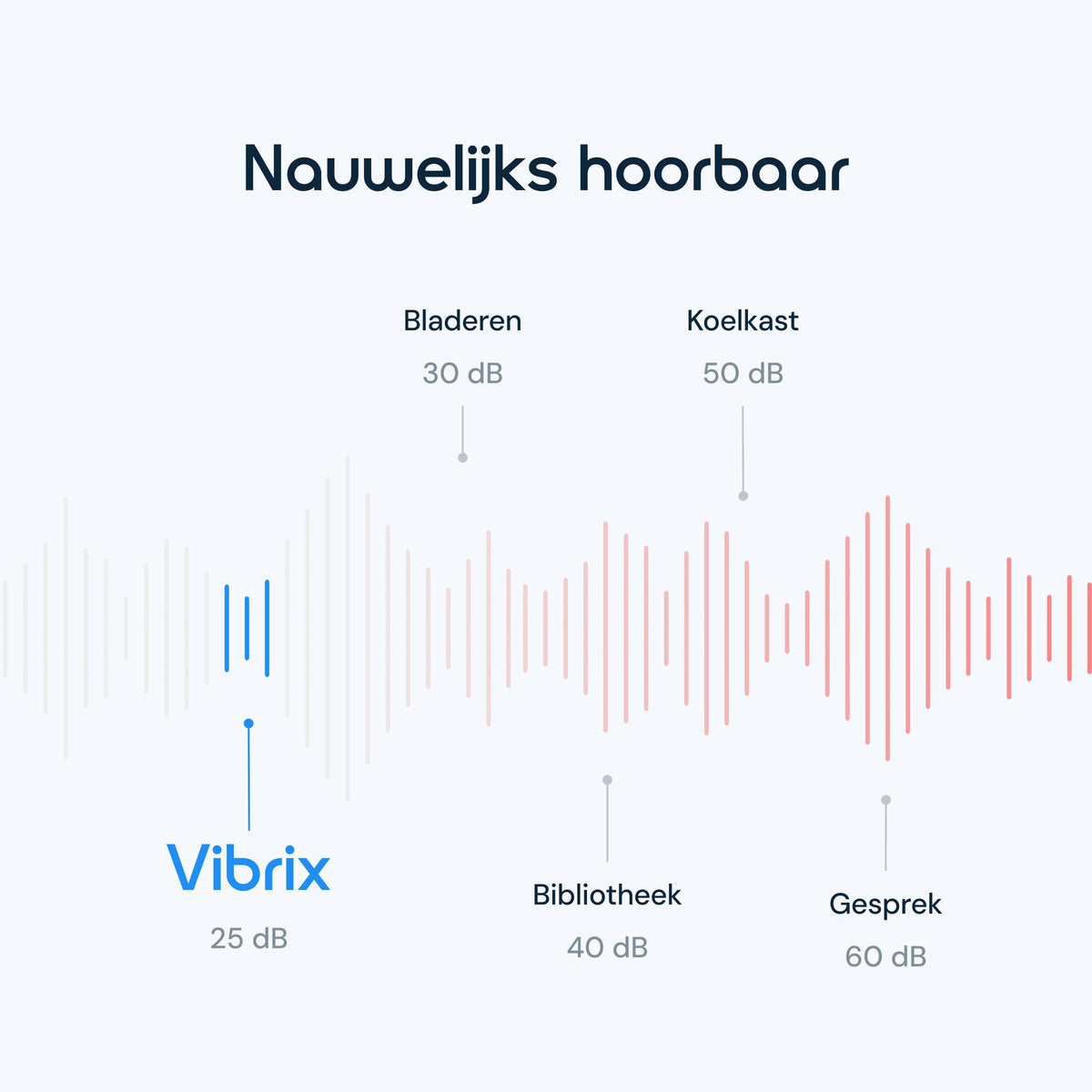 Vibrix PureFlow15 Pro is nauwelijks hoorbaar: 25 dB, stiller dan bladeren (30 dB) of een bibliotheek (40 dB)