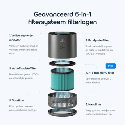 6-in-1 filtersysteem van de Vibrix PureFlow15 Pro met voorfilter, H14 True HEPA-filter, koolstoffilter en nanofilter