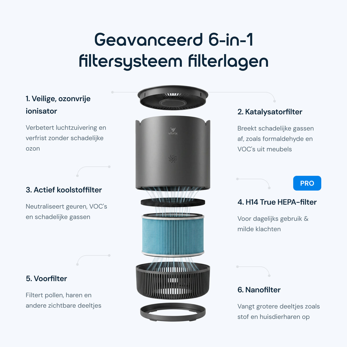 Vibrix PureFlow30 Pro luchtreiniger 6-in-1 filter HEPA H14
