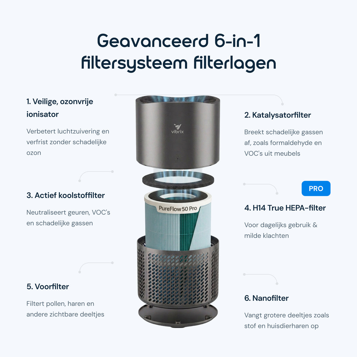 Vibrix PureFlow50 Pro luchtreiniger 6-in-1 filter HEPA H14