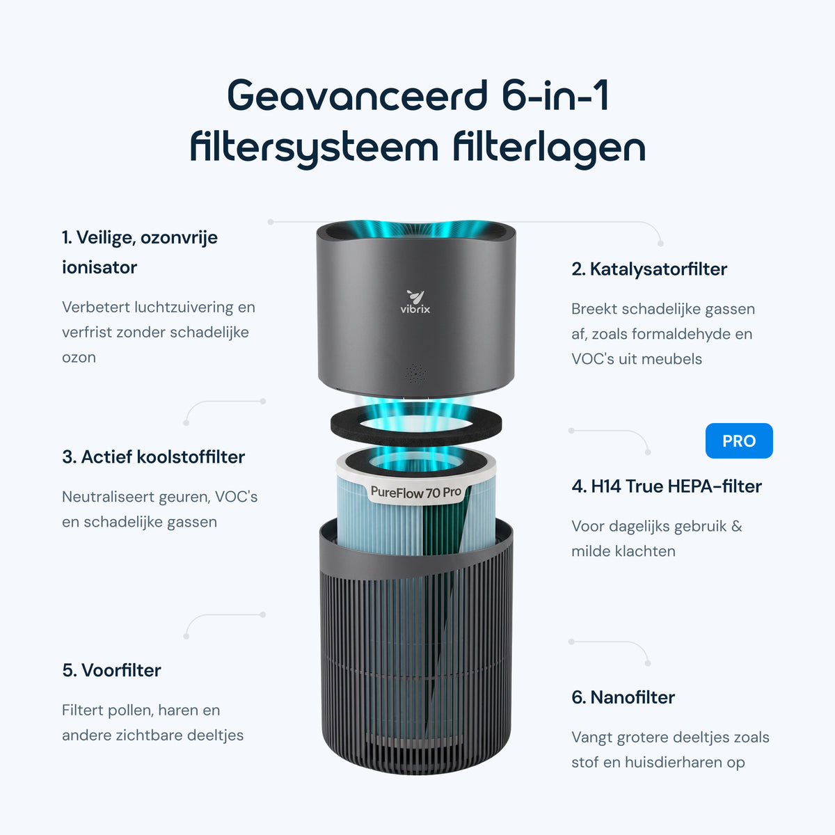 Vibrix PureFlow70 Pro luchtreiniger 6-in-1 filter HEPA H14